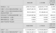 世茂服务上半年股东应占利润1.8亿元，同比增长18.9%