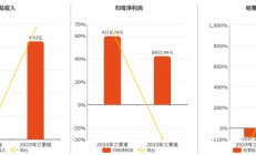 重庆农商银行：2025年上半年实现归母净利润76.99亿元 同比增长4.63%
