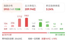 A股市值首超100万亿 沪指创10年新高