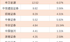 43家上市券商上半年自营业务净收入近750亿元