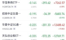 首批科创综指ETF联接基金发行火热；朱少醒、葛兰最新调仓路径曝光