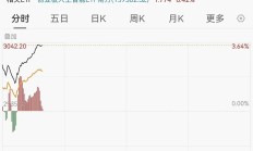 A股震荡上行，但仅2只基金单日涨超3%