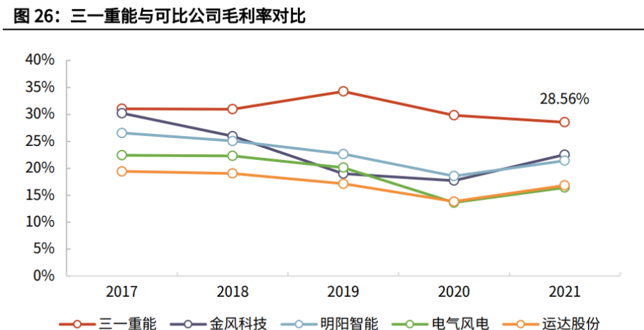 三一重能2023年净利润同比增长约22% 坦承“风电产品招标价格下降”