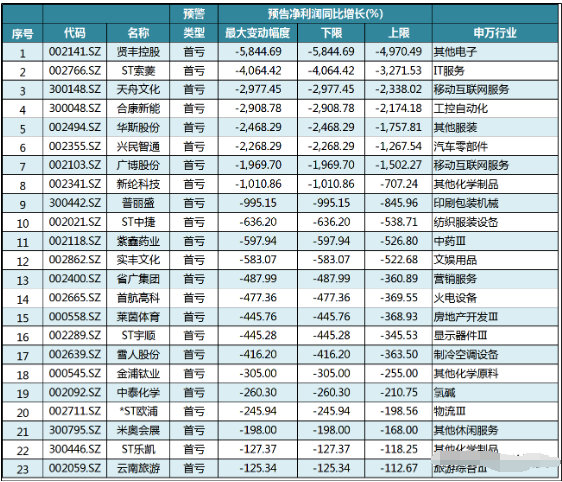 22家上市公司披露全年业绩预告 四成预喜