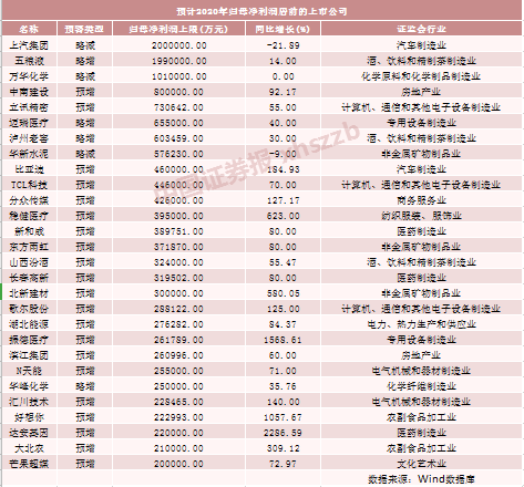 22家上市公司披露全年业绩预告 四成预喜