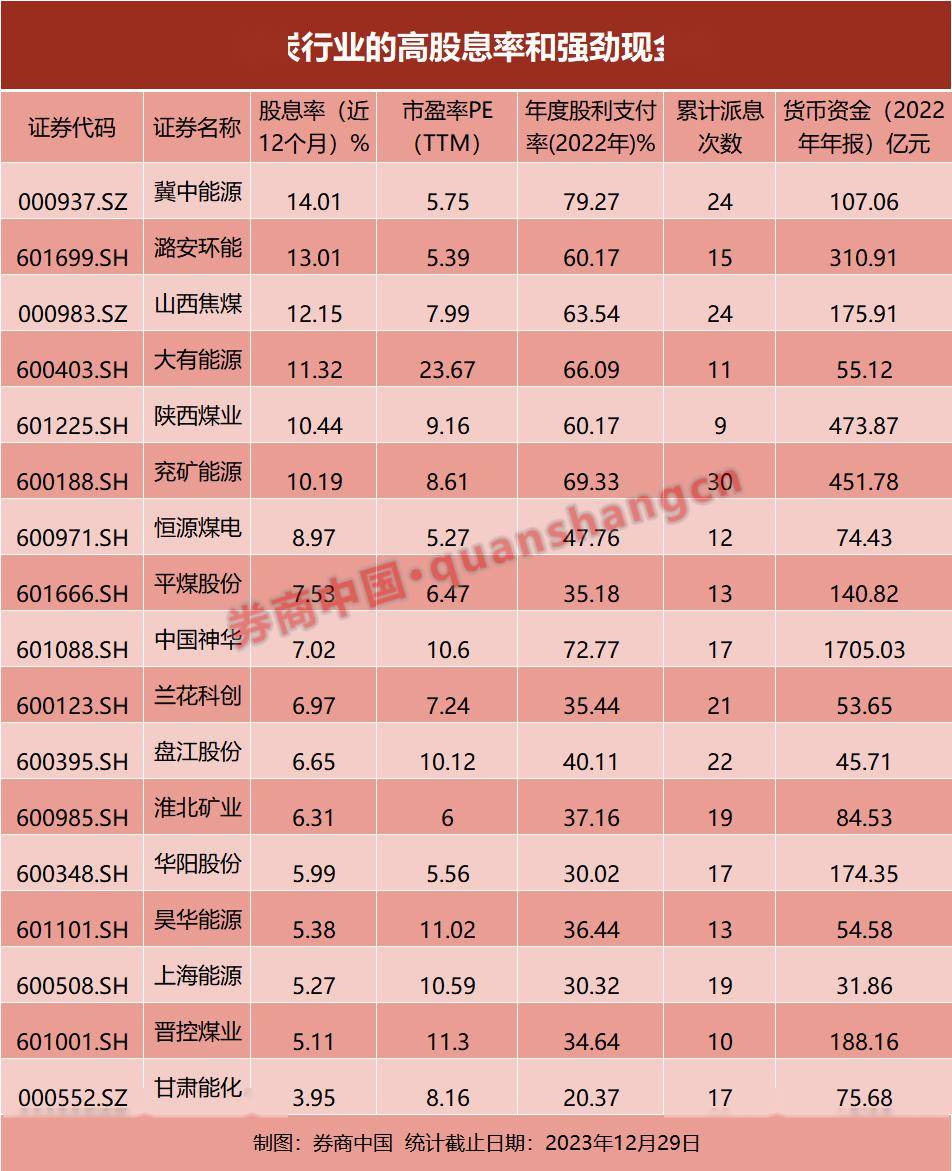 A股七连阳后，这只“准煤炭ETF”成了今年的涨幅冠军