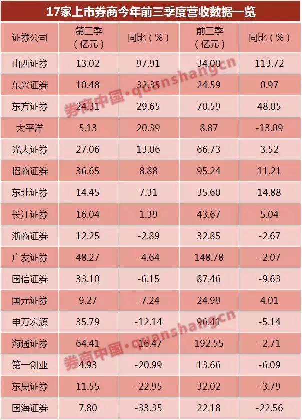 东方证券上半年净利预计下滑近8成 去年股票质押诉讼涉及本金达44亿元