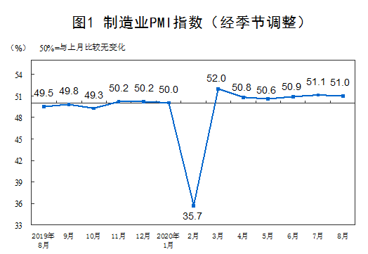 国家统计局：2月份制造业PMI为49.1% 环比下降0.1个百分点