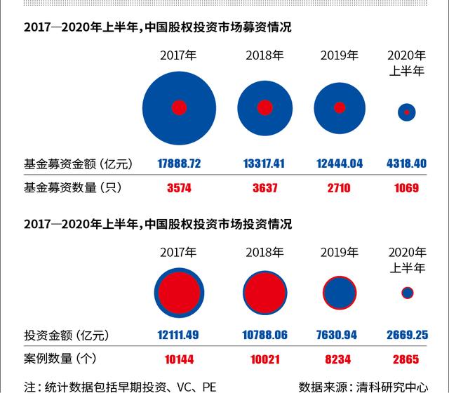 VC/PE周报 | CVC资本募了490亿，超级LP落子深圳