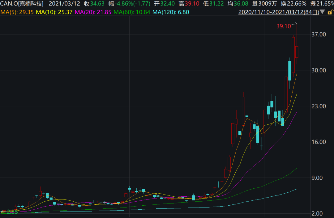 水涨船高！这些比特币ETF二月大涨超40%，港股这只涨了44%