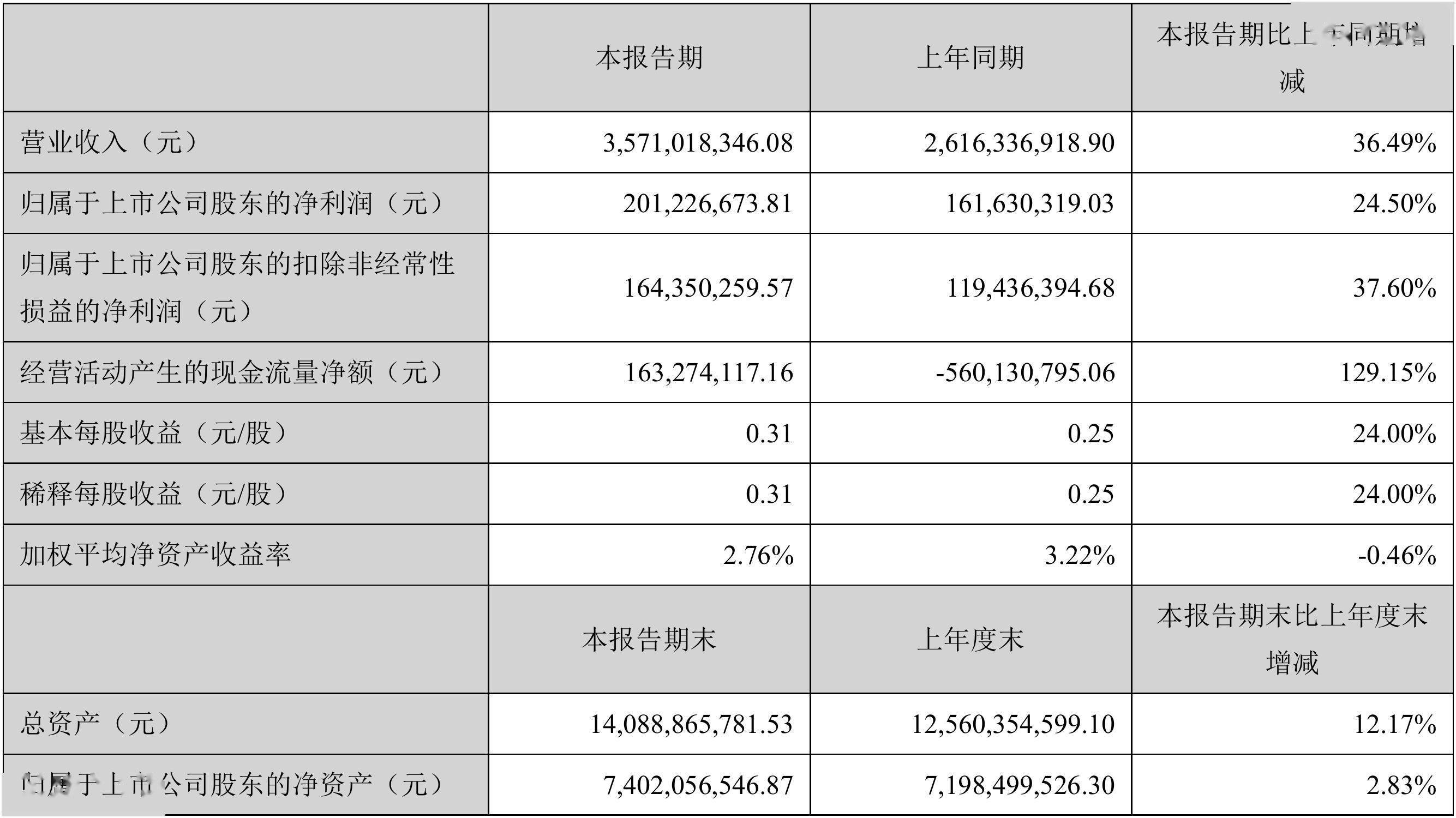 双提升，上市公司在行动｜视源股份发布“质量回报双提升”方案：已耗资近1.5亿元回购公司股份