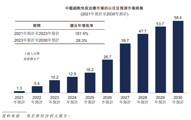 派格生物“资金饥渴”转战港股IPO：无产品商业化 两年研发投入近5亿