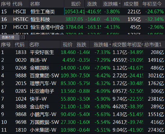 港股低开 恒生科技指数跌近3%