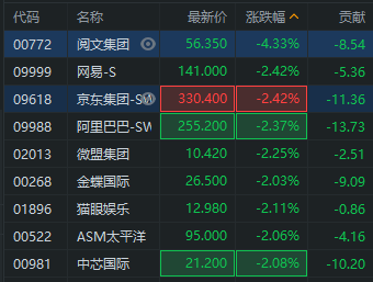 港股低开 恒生科技指数跌近3%