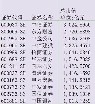 上市券商中期业绩惨烈:16家净利腰斩 山西证券同比降85%