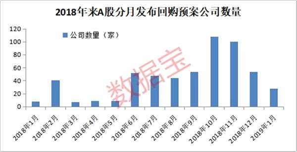 年末上市公司回购热情不减