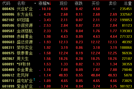 重仓黄金股的基金今日领涨！而且，金价还在涨……