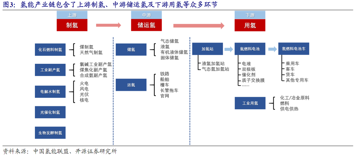 氢能产业发展提速 上市公司“制储运用”全方位布局