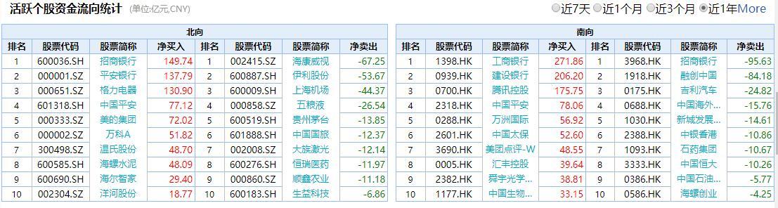 南向资金持续加仓 高股息港股受青睐