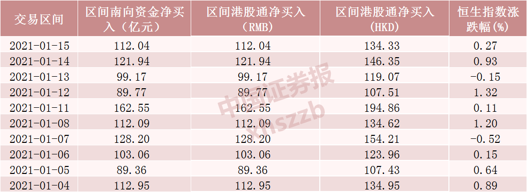 南向资金持续加仓 高股息港股受青睐