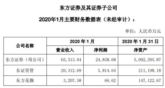 东方证券上半年净利润降78% 股市低迷致经纪收入缩水