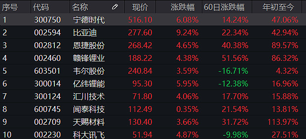 多重利好齐至板块大反弹，新能源车ETF大涨6%