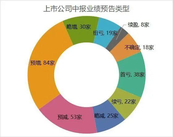 逾百家公司披露去年业绩预告 超七成报喜