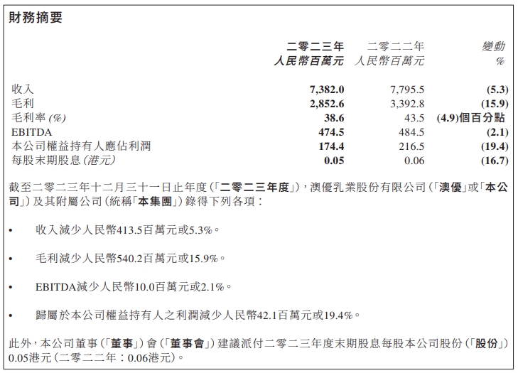 西部牧业2023年预亏5000万元至6500万元 或因乳制品市场终端需求持续疲软