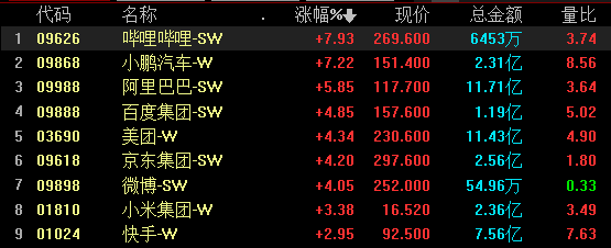 港股早盘回落 哔哩哔哩跌近6%