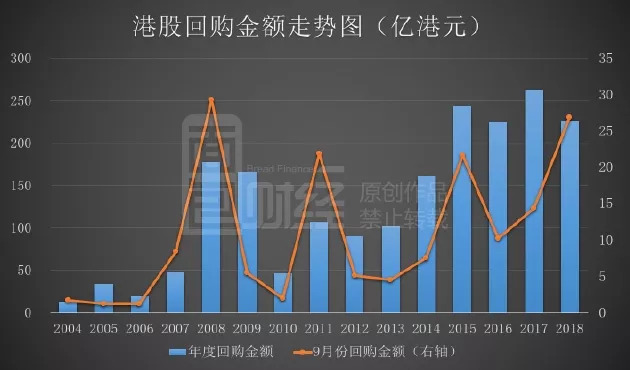 头部公司持续动手 开年以来港股回购总额逼近200亿港元