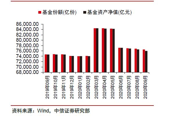 近七成货基7日年化跌破2%；多位自基金大V加盟公募