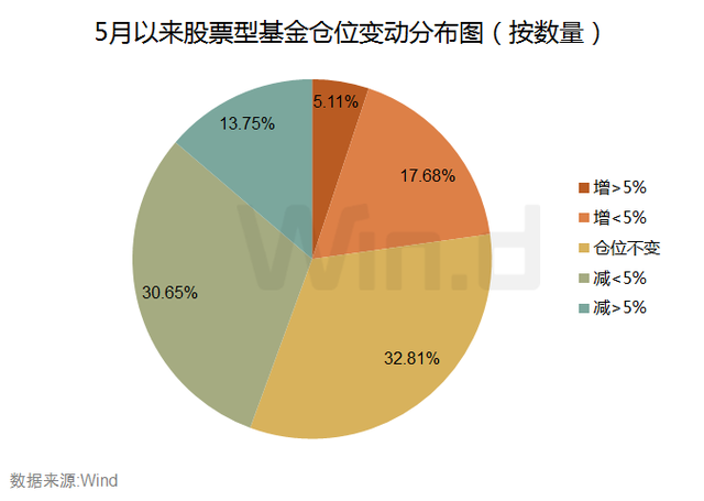 近七成货基7日年化跌破2%；多位自基金大V加盟公募