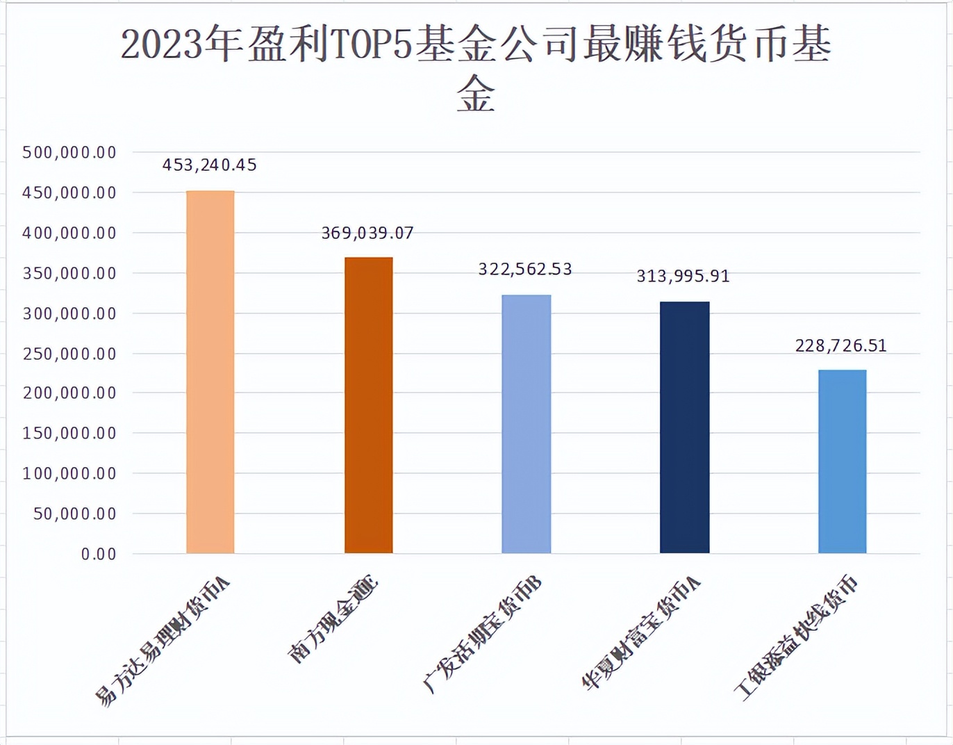 基金公司财务数据陆续出炉 多数基金公司净利润下降