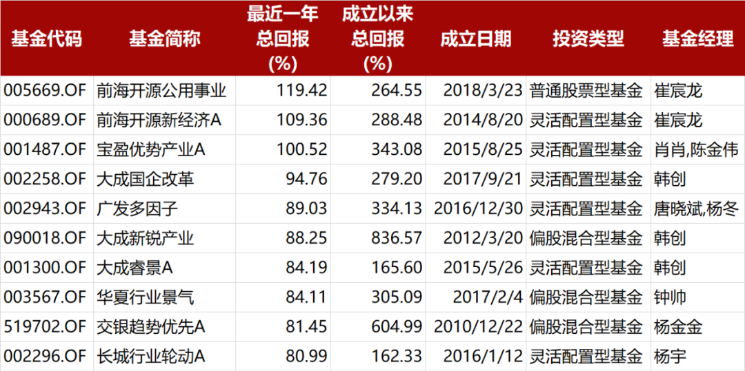 基金公司财务数据陆续出炉 多数基金公司净利润下降