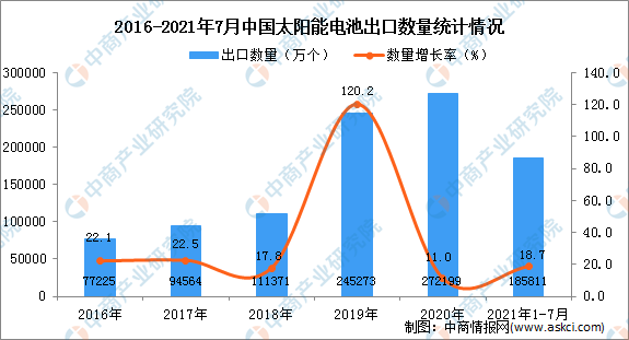 通威股份：太阳能电池全球累计出货量超200GW