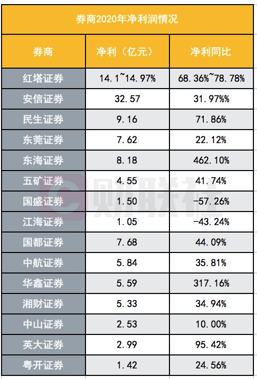 131家券商2018年合计盈利666亿 长江、东方等多家遭腰斩