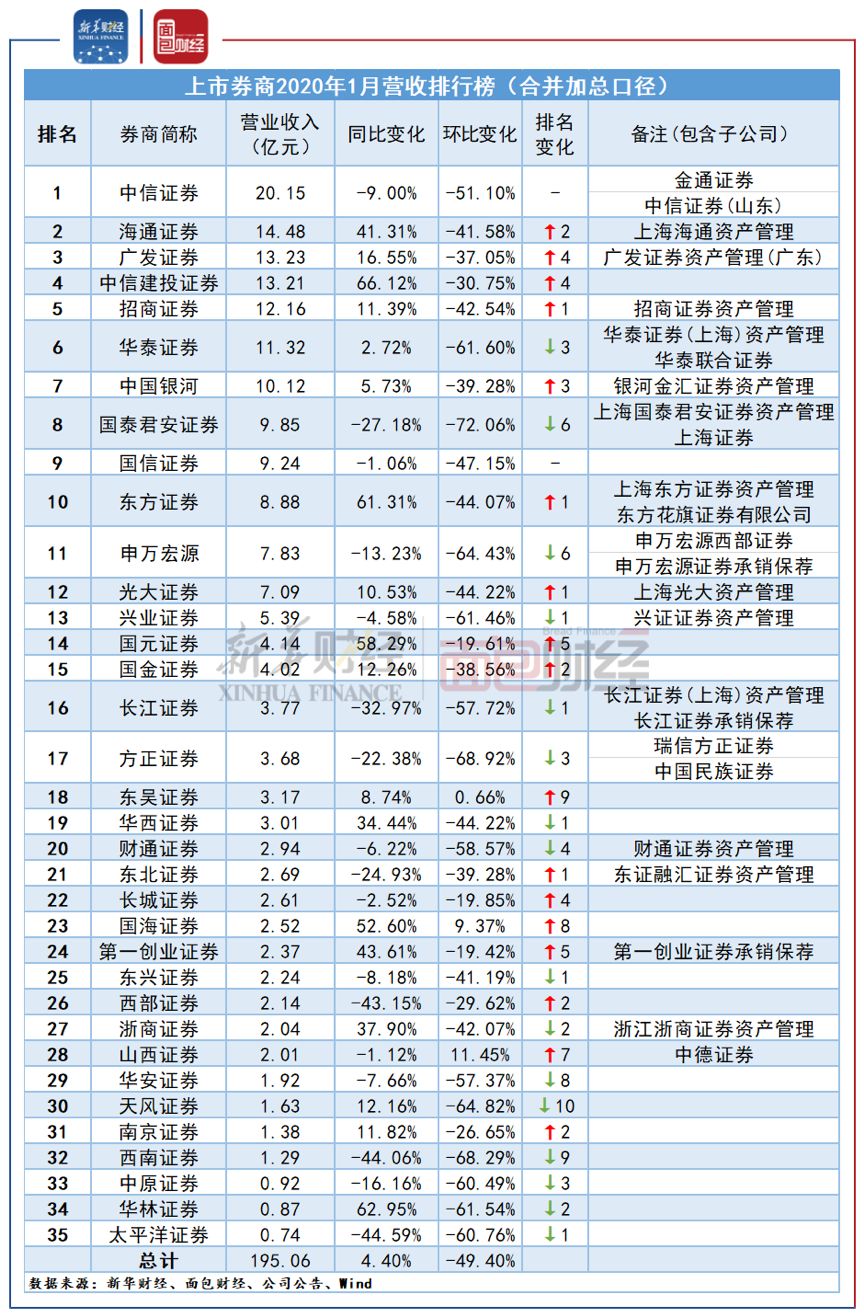 131家券商2018年合计盈利666亿 长江、东方等多家遭腰斩