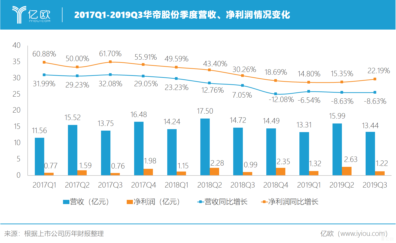 华奥科技2017年上半年业绩滑坡 营收1584万同比减少近7成