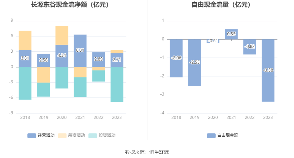 昆仑金租2023年营收同比增加1.40% 净利同比增加21.77%