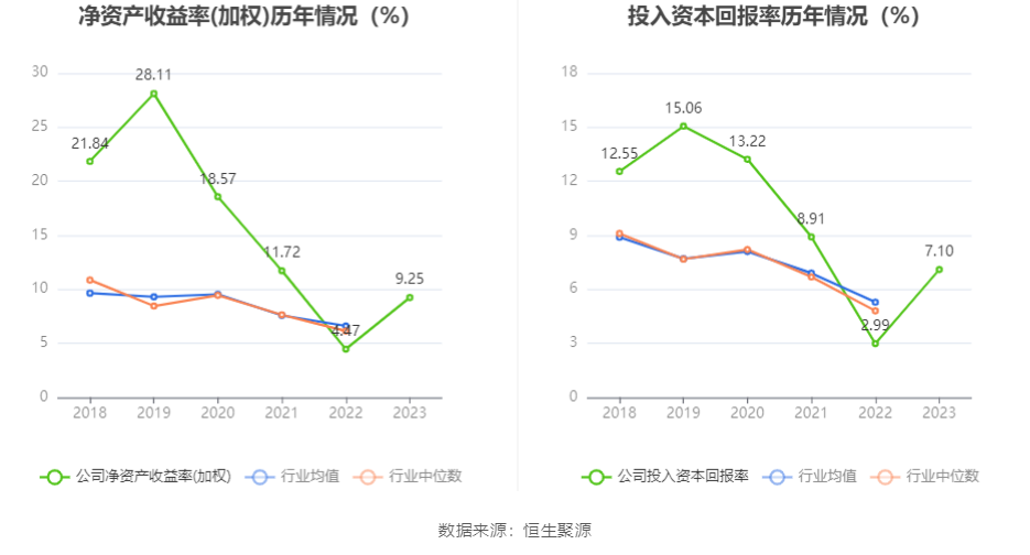 昆仑金租2023年营收同比增加1.40% 净利同比增加21.77%