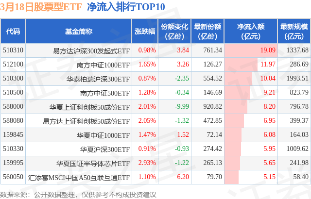 ETF规模速报 | 沪深300ETF易方达净流入额超11亿元，份额创新高