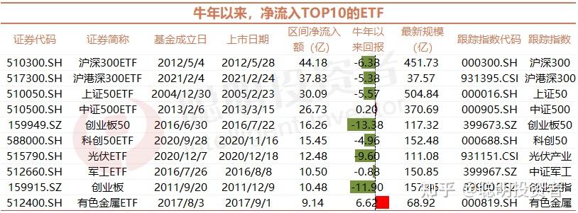 ETF规模速报 | 沪深300ETF易方达净流入额超11亿元，份额创新高