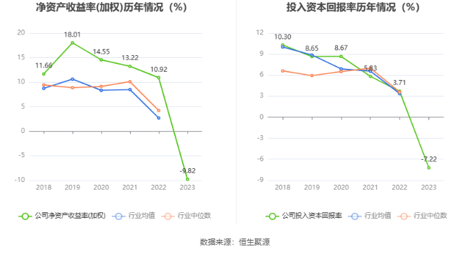 大直径硅材料业务收入大幅下降 神工股份2023年归母净亏损6327.12万元