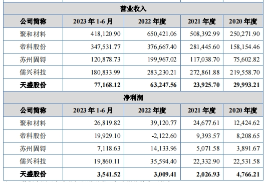 大直径硅材料业务收入大幅下降 神工股份2023年归母净亏损6327.12万元