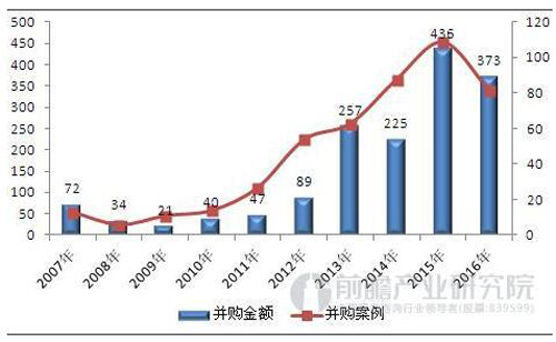 医药行业并购重组迎来活跃期