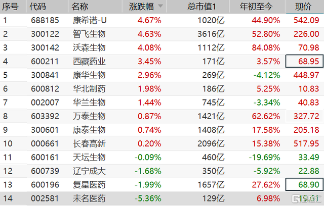 康希诺2023年亏损超14亿元 新冠疫苗公司已出表