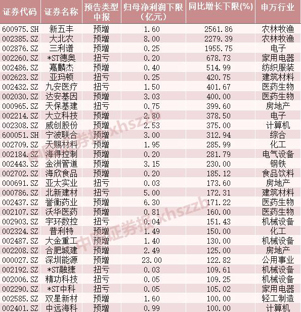 逾2400家A股公司预告去年业绩 近半“报喜”