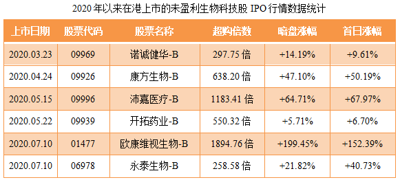 九源基因赴港IPO：骨优导贡献过半收入 布局减肥药赛道前景不明