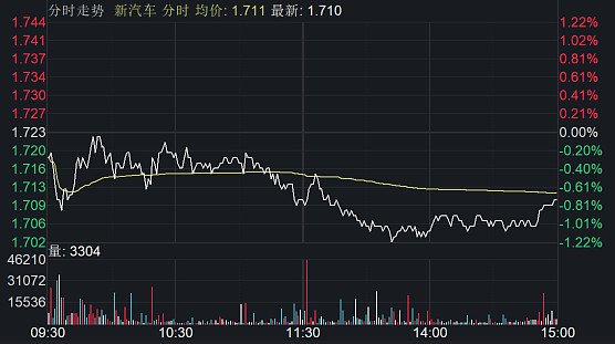 ETF今日收评 | 标普油气ETF尾盘放量冲高，黄金股ETF再度涨停，溢价超22%