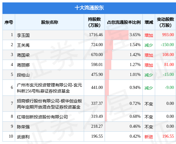 积极落实“提质增效重回报” 券商回购、股东增持动作频频